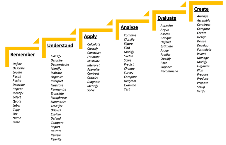 List Of Action Verbs For Learning Objectives